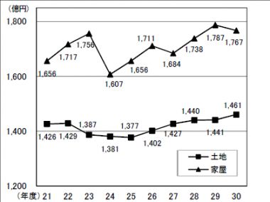 固定資産税（土地・家屋）の収入額の推移