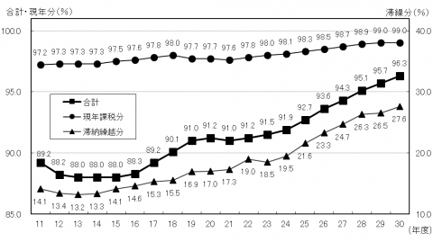 徴収率の推移