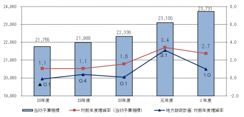 当初予算の規模（R2）