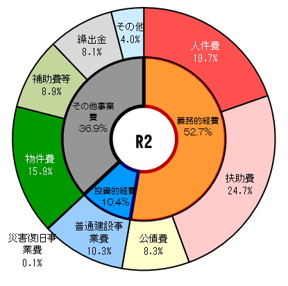 歳出の構成比（R2）