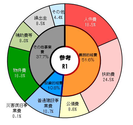 歳出の構成比（R1）