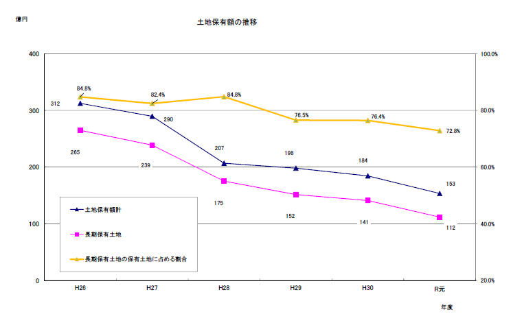 平成26年度から令和元年度までの土地保有額計、長期保有土地、長期保有土地の保有土地に占める割合の折れ線グラフ