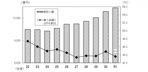 税収入推移