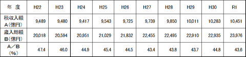 収入額の推移（表）