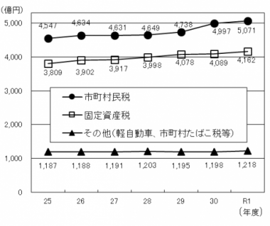 税目別の収入状況の推移