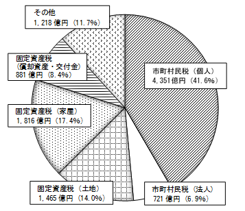 税収に占める税目別の割合