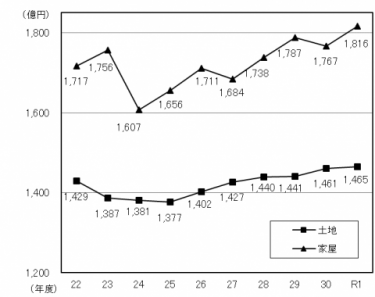 固定資産税（土地・家屋）の収入額の推移