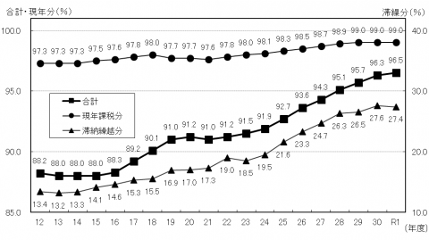 徴収率の推移