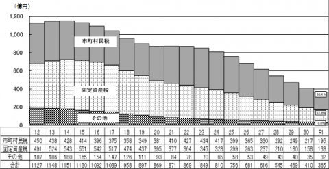 滞納繰越額の状況