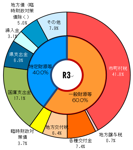 歳入の構成比（R3）