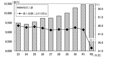 税収入額のグラフ
