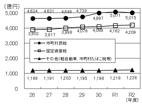 税目別の収入状況の推移のグラフ