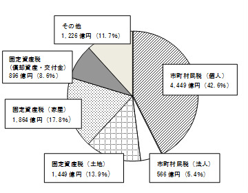 令和2年度市町村税収に占める税目別の割合円グラフ