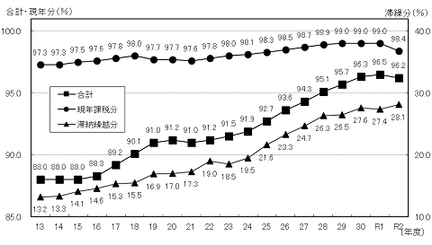 徴収率の推移グラフ