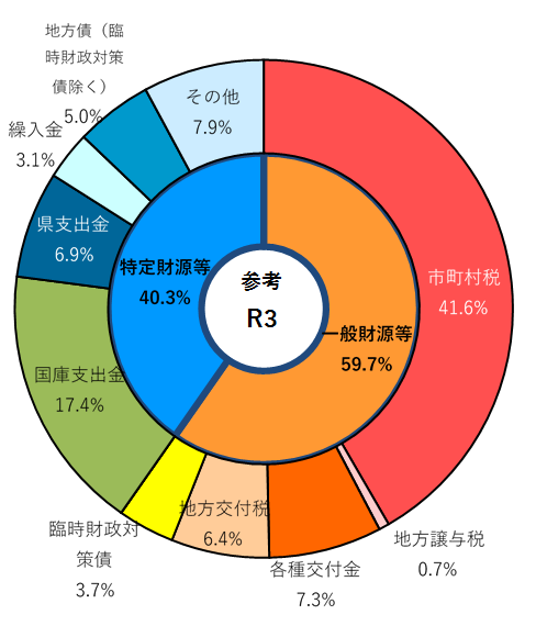 R3歳入構成比グラフ