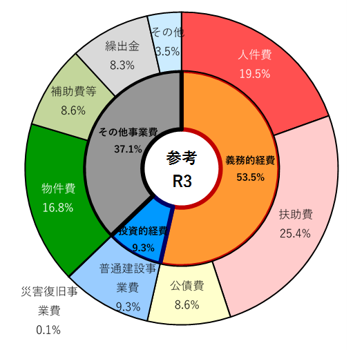 R3歳出構成比グラフ