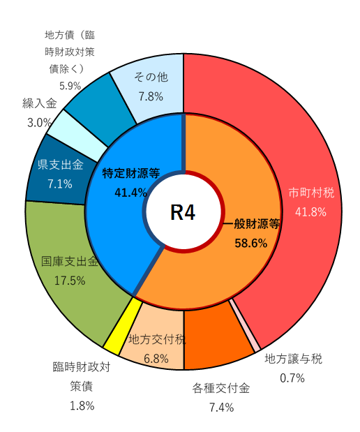 R4歳入構成比グラフ