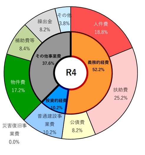 R4歳出構成比グラフ