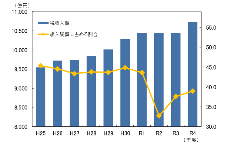 税収入額の推移（グラフ）