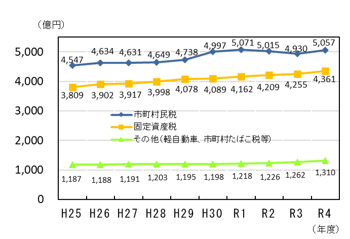 税目別の収入状況の推移