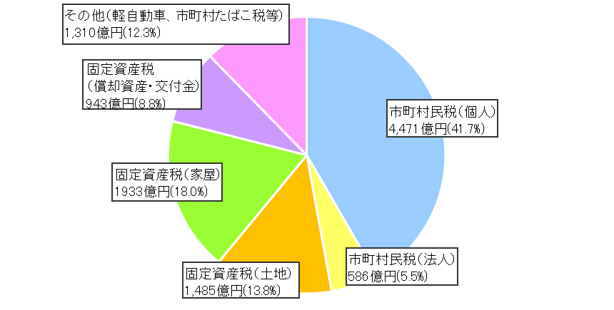 税収に占める税目別の割合