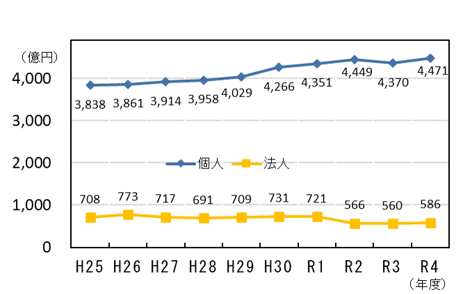 市町村民税（法人・個人）の収入額の推移