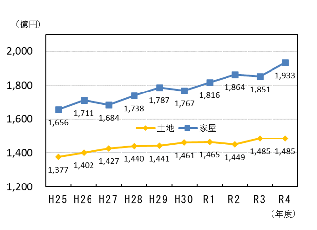 固定資産税（土地・家屋）の収入額の推移