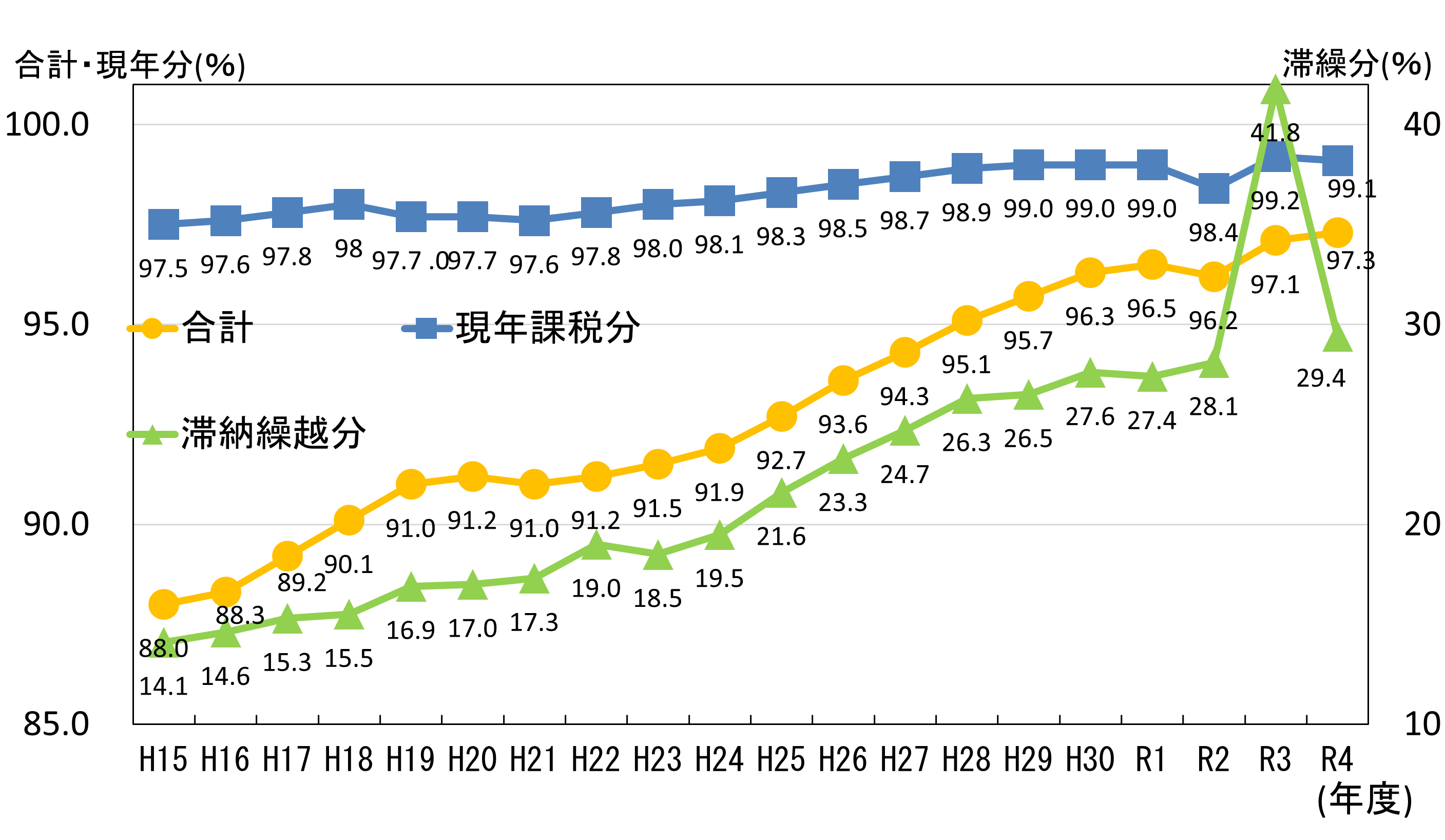 徴収率の推移