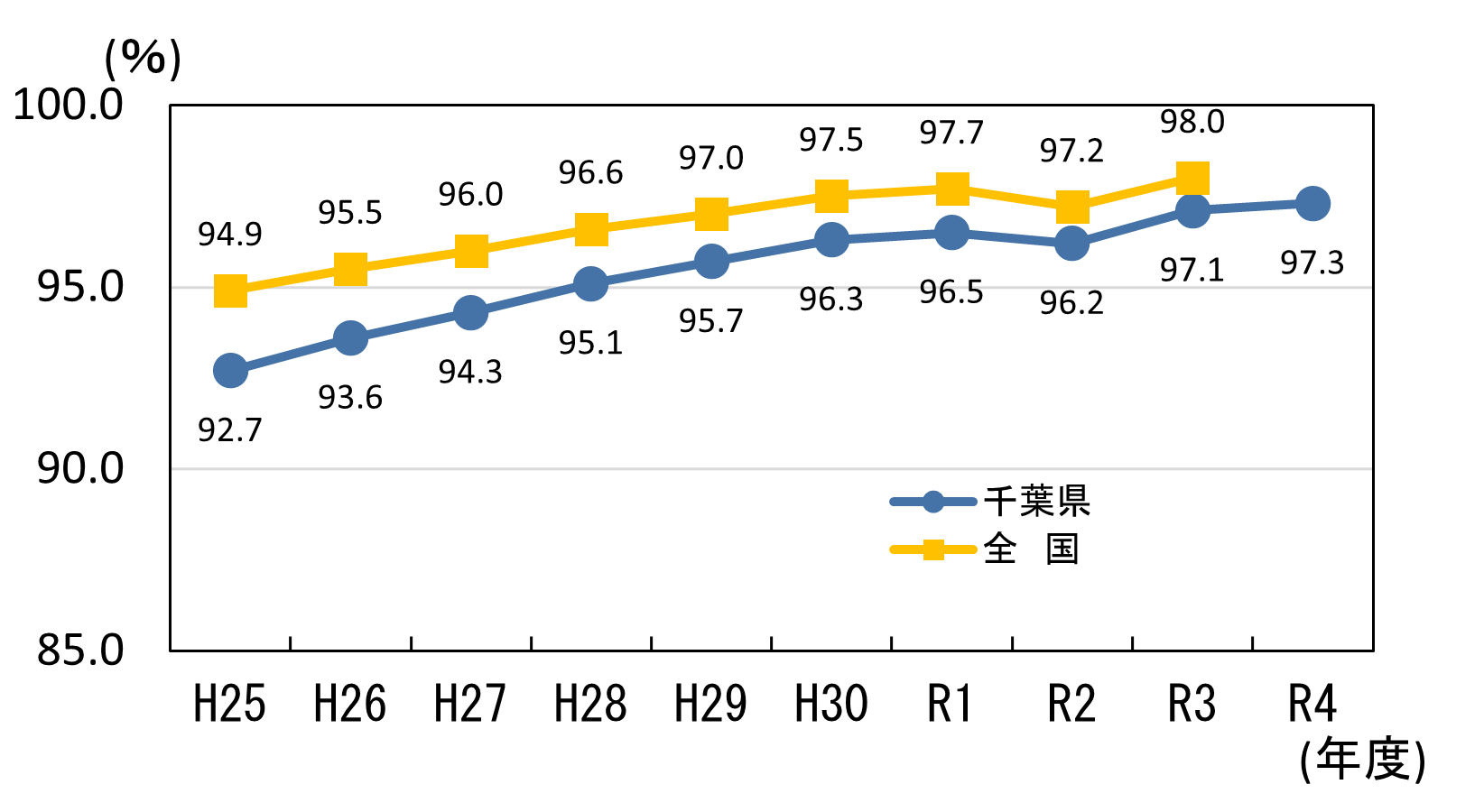 全国平均との比較