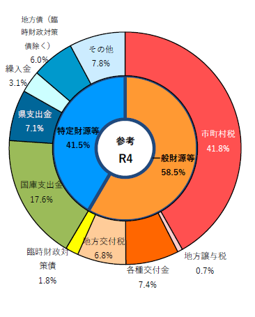 R4歳入構成比