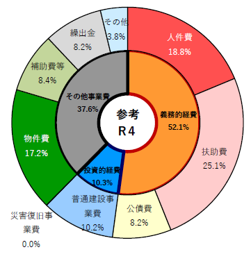 R4歳出構成比