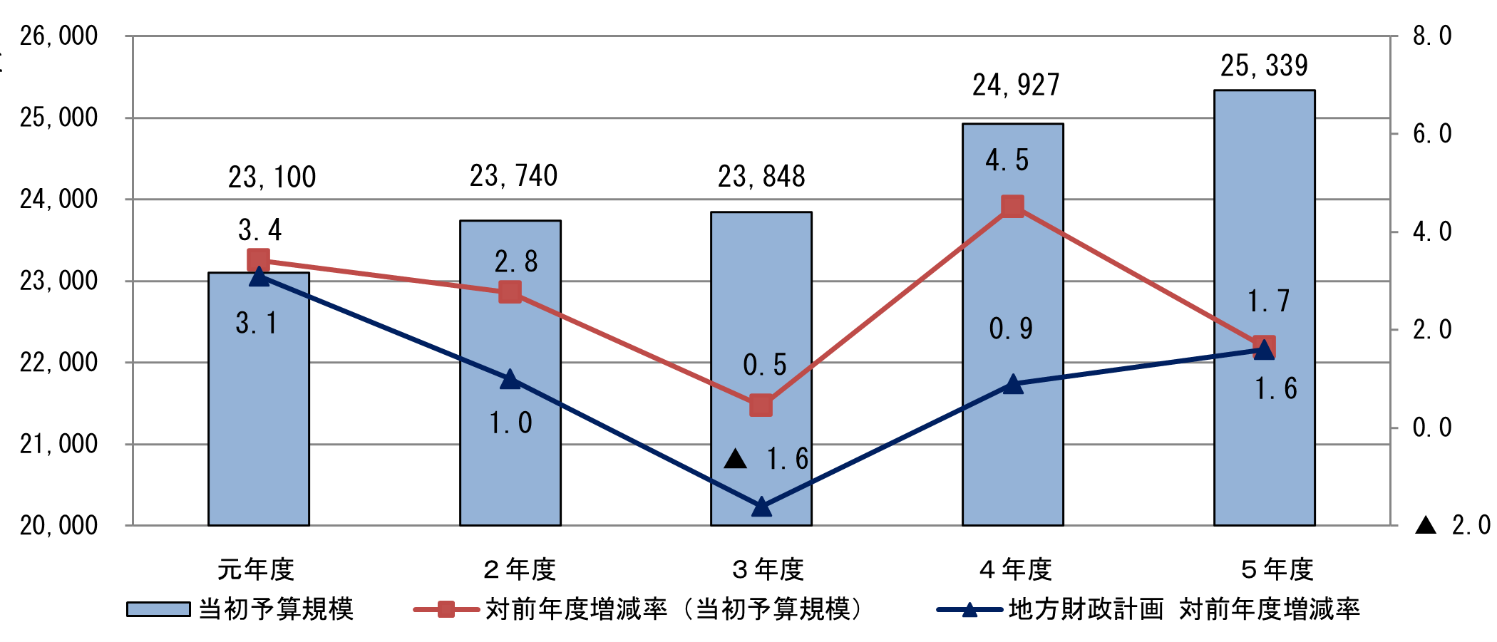 R5予算規模推移