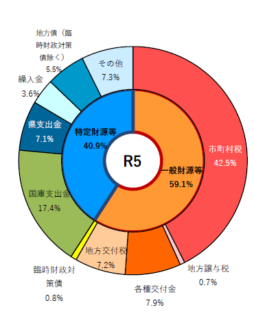 R5歳入構成比