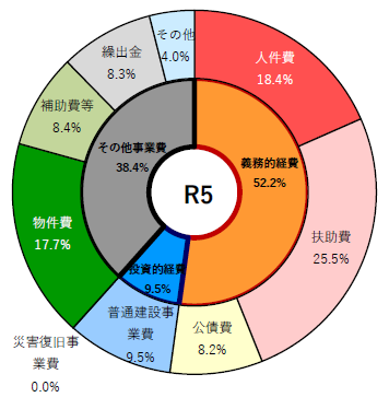 R5歳出構成比