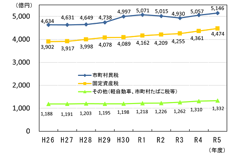 税目別の収入状況の推移