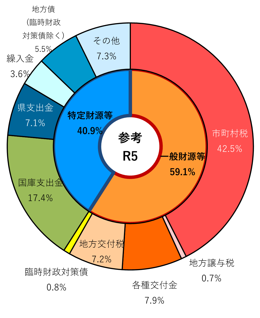 R5歳入