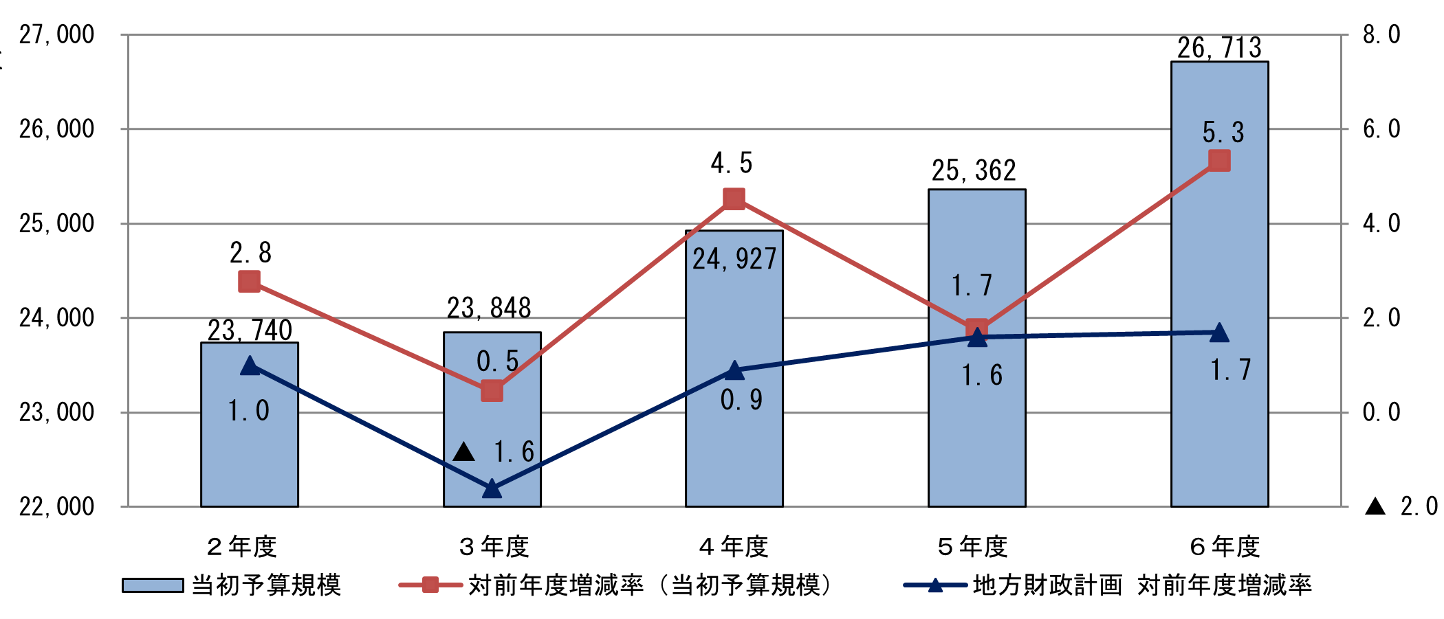 最近5年の当初予算規模の推移