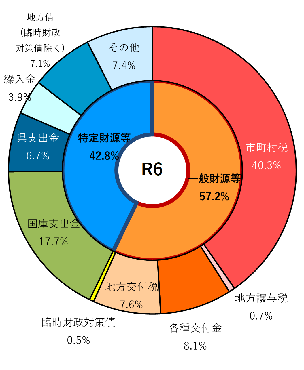 R6歳入