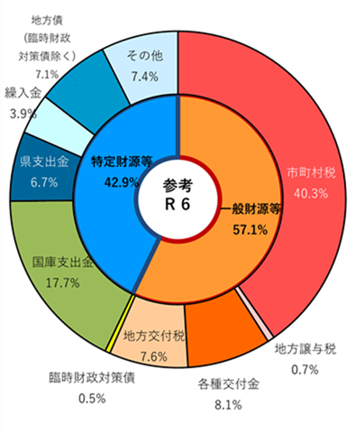 令和6年度歳入