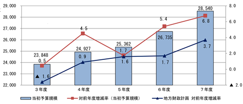 直近５年の当初予算規模の推移