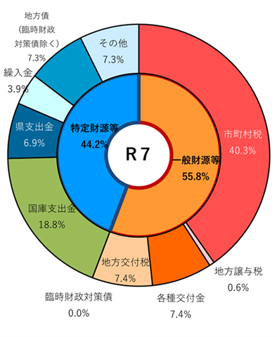 令和7年度歳入