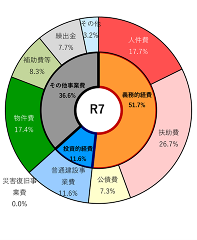 令和7年度歳出