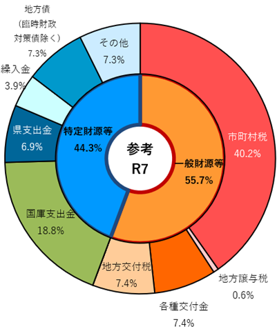 (参考)令和7年度歳入の構成比