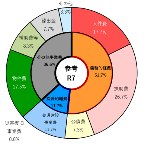 (参考)令和7年度歳出の構成比