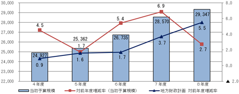 令和8年度当初予算規模の推移