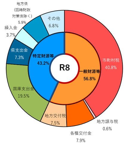 令和8年度歳入の構成比