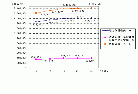 債務総額の推移