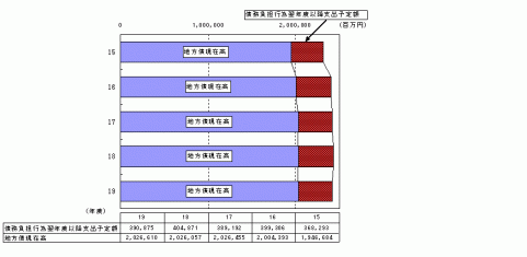 債務総額の推移