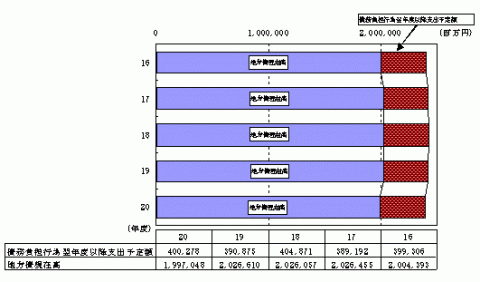 債務総額