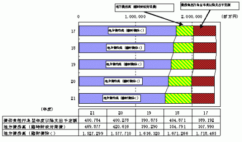 債務総額の推移